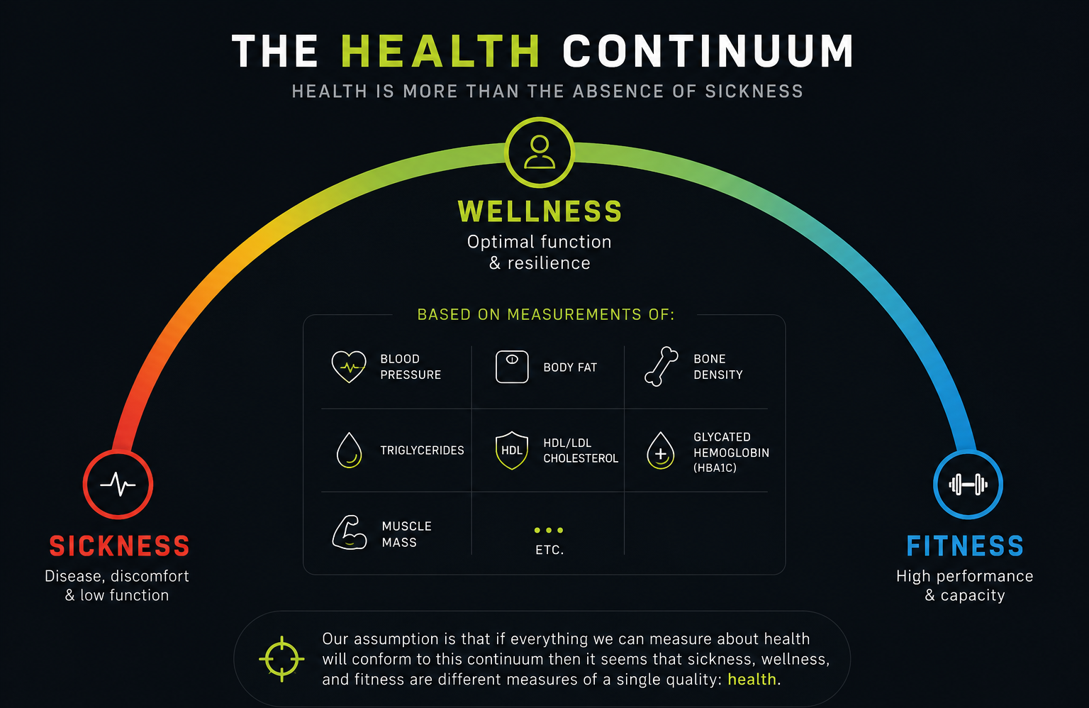 Sickness Wellness Fitness Health continuum